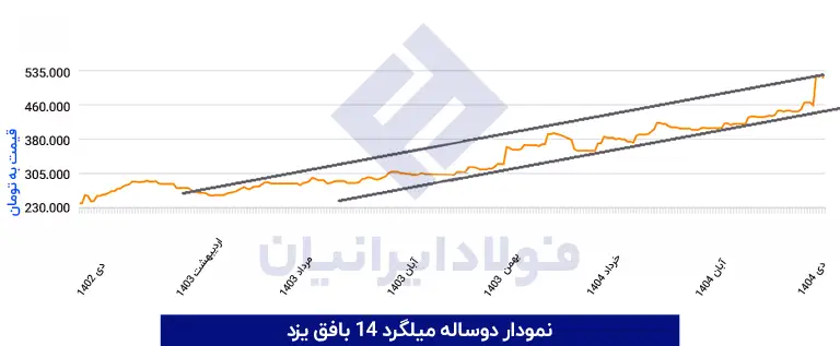 نمودار میلگرد 14 بافق یزد 1404