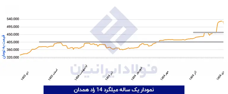 نمودار میلگرد 14 راد همدان 1404