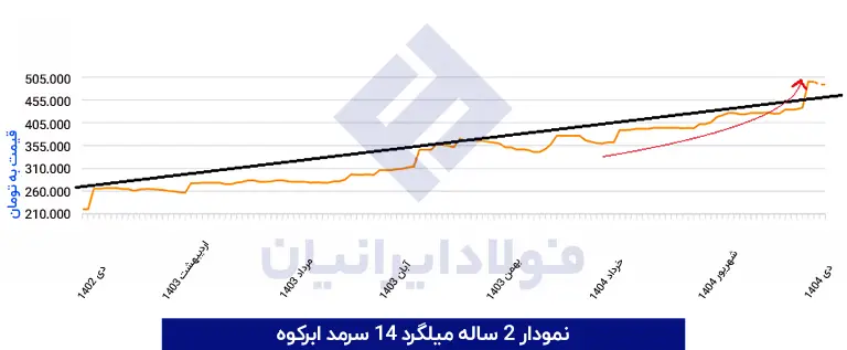  نمودار میلگرد 14 سرمد ابرکوه 1404