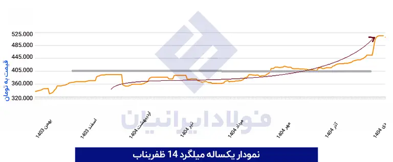 نمودار میلگرد 14 ظفربناب 1404