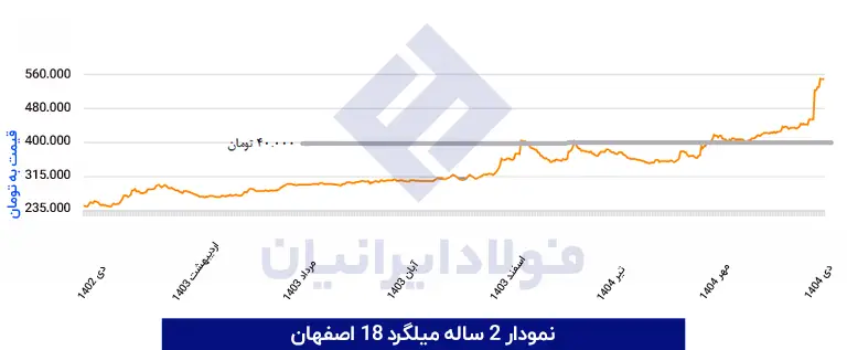 نمودار میلگرد 18 اصفهان در سال 1404