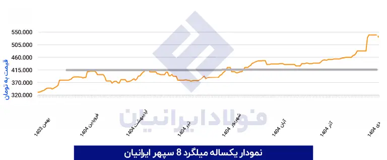 نمودار میلگرد 8 سپهر ایرانیان 1404