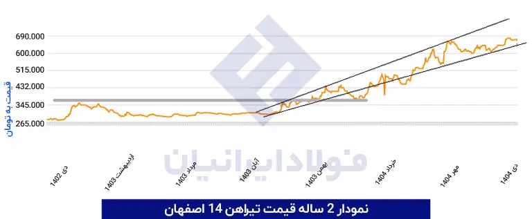نمودار تیرآهن اصفهان 1404