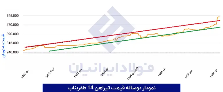 نمودار تیرآهن ظفر بناب 1404