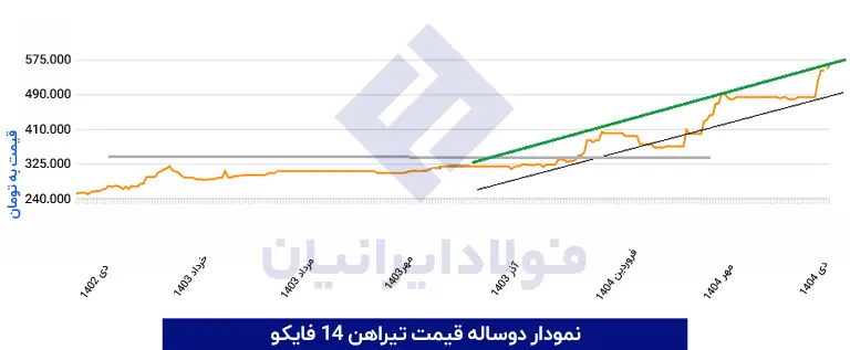 نمودار تیرآهن فایکو 1404