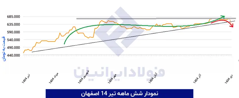 نمودار نرخ تیرآهن 14 اصفهان در سال 1404