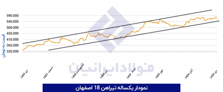 نمودار تیرآهن 18 اصفهان در سال 1404