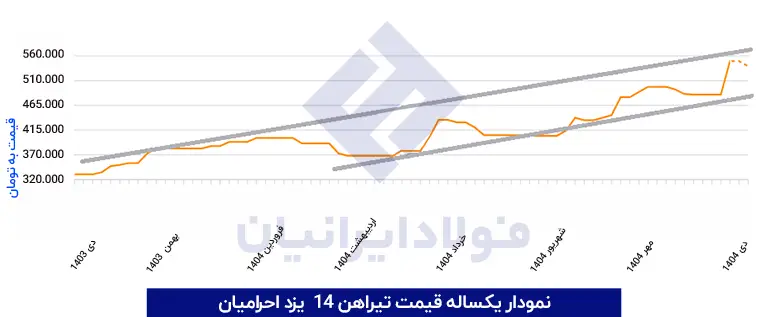 نمودار تیرآهن یزد احرامیان 1404