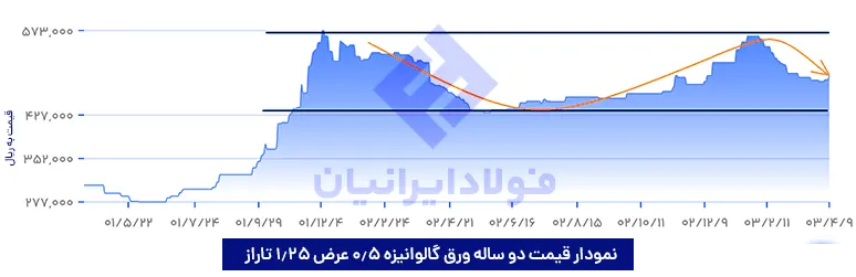 نمودار دو ساله ورق گالوانیزه 0.5 عرض 1.25 تاراز