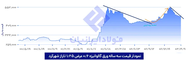 نمودار یک‌ساله ورق گالوانیزه 0.6 عرض 1.25 تاراز شهرکرد