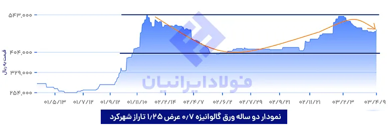 نمودار دو ساله ورق گالوانیزه 0.7 عرض 1.25 تاراز شهرکرد