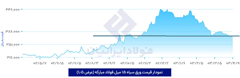 نمودار نرخ ورق سیاه 15 میل فولاد مبارکه