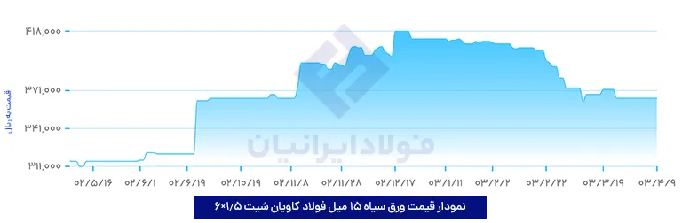 نمودار نرخ ورق سیاه 15 میل فولاد کاویان