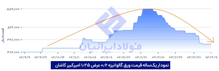 نمودار یک‌ساله قیمت ورق گالوانیزه 0.6 عرض 1.25 امیرکبیر کاشان