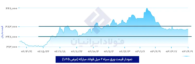 نمودار نرخ ورق سیاه 2 میل فولاد مبارکه 