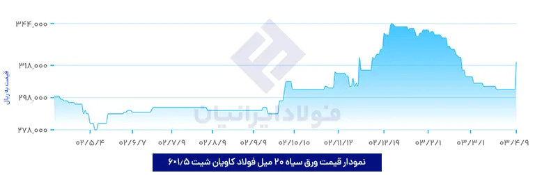 نمودار نرخ ورق سیاه 20 میل فولاد کاویان 