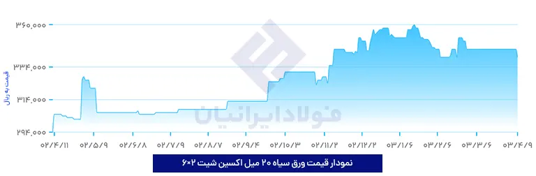 نمودار نرخ ورق سیاه 20 میل اکسین 