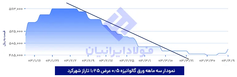 نمودار سه ماهه ورق گالوانیزه 0.5 عرض 1.25 تاراز شهرکرد