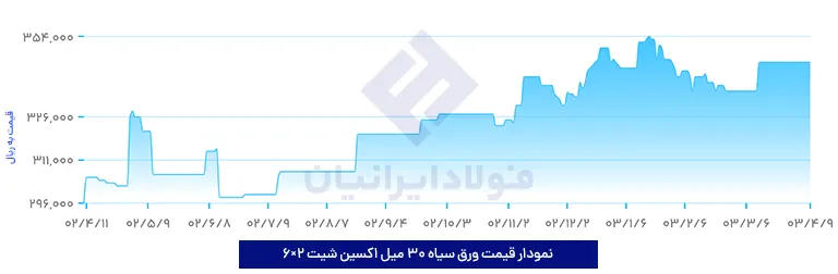 نمودار نرخ ورق سیاه 30 میل اکسین