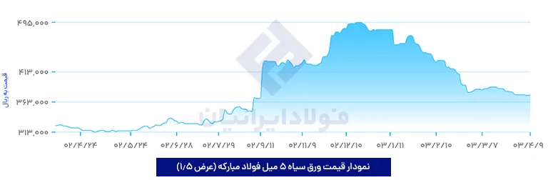 نمودار نرخ ورق سیاه 5 میل فولاد مبارکه 