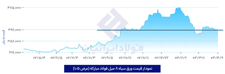 نمودار نرخ ورق سیاه 8 میل فولاد مبارکه