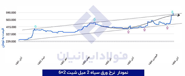 نمودار نرخ ورق سیاه 2 میل اکسین شیت 2×6 