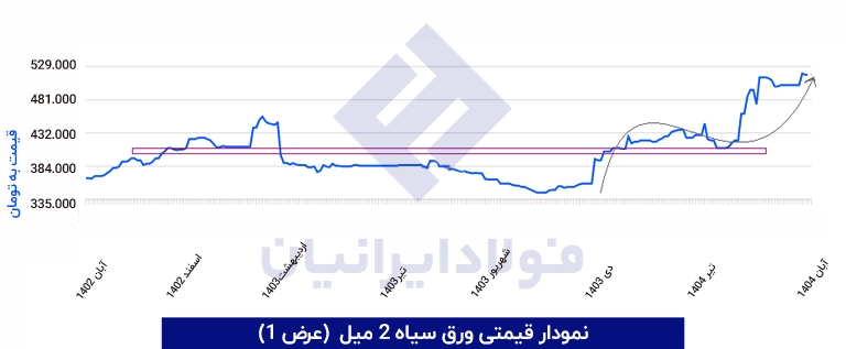 نمودار نرخ ورق سیاه 2 میل فولاد مبارکه
