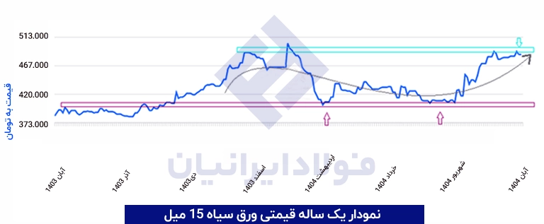 نمودار نرخ ورق سیاه 15 میل فولاد مبارکه