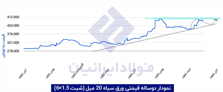 نمودار نرخ ورق سیاه 20 میل فولاد کاویان