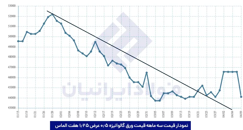 نمودار سه ماهه ورق گالوانیزه 0.5 عرض 1.25 هفت الماس