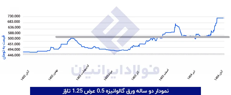 نمودار دو ساله ورق گالوانیزه 0.5 عرض 1.25 تاراز