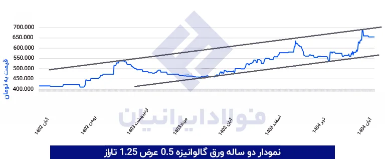 نمودار دو ساله ورق گالوانیزه 0.7 عرض 1.25 تاراز شهرکرد