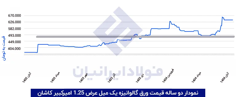 نمودار دو‌ساله قیمت ورق گالوانیزه 1 میل عرض 1.25 امیرکبیر کاشان
