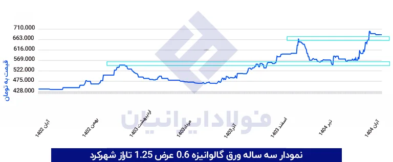 نمودار سه ساله ورق گالوانیزه 0.6 عرض 1.25 تاراز شهرکرد