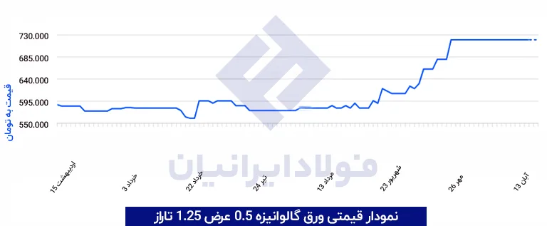 نمودار قیمتی ورق گالوانیزه 0.5 عرض 1.25 تاراز شهرکرد