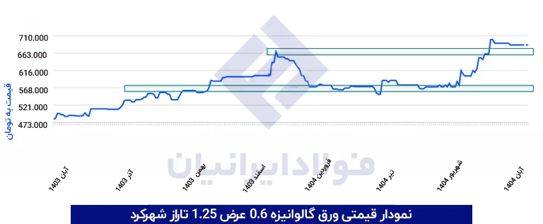نمودار یک‌ساله ورق گالوانیزه 0.6 عرض 1.25 تاراز شهرکرد