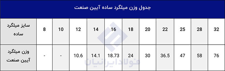 وزن میلگرد ساده آیین صنعت