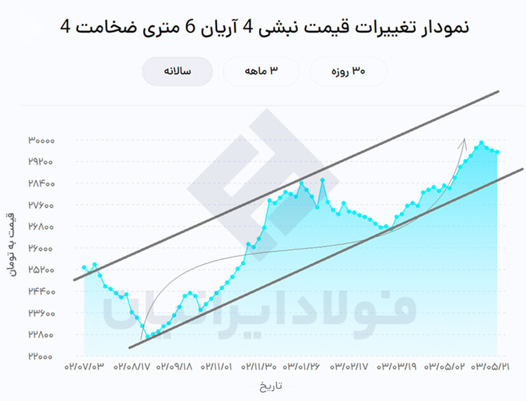 نمودار نبشی 4 آریان فولاد