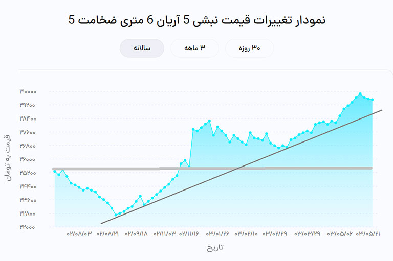 نمودار نبشی 5 آریان فولاد