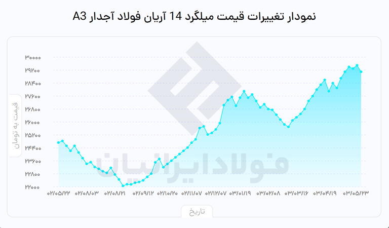 نمودار قیمت میلگرد آریان فولاد