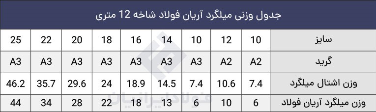 وزن میلگرد آریان فولاد