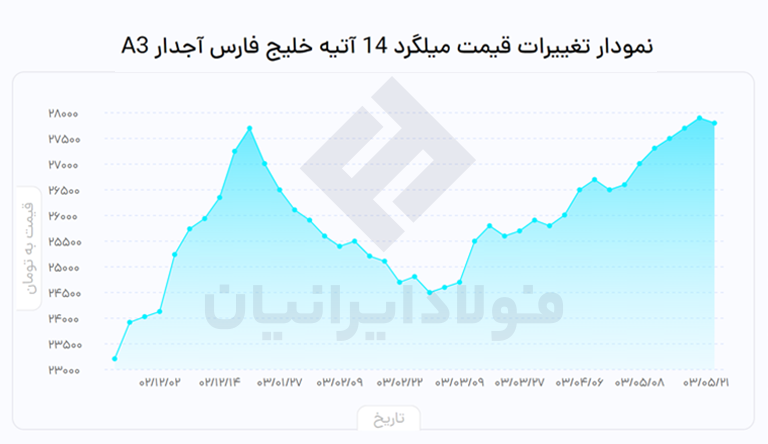 نمودار قیمت میلگرد خلیج فارس