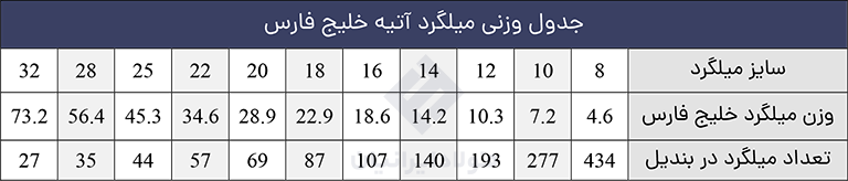 وزن میلگرد آتیه خلیج فارس