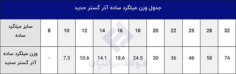 وزن میلگرد ساده آذر گستر