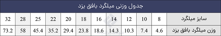 وزن میلگرد بافق یزد