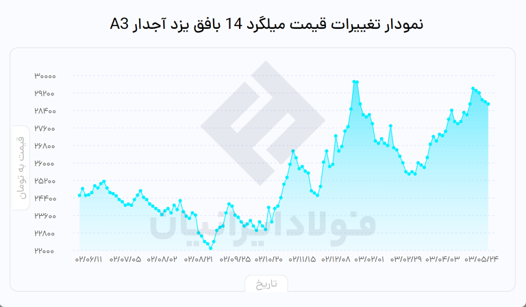 نمودار قیمت میلگرد بافق