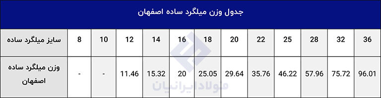 وزن میلگرد ساده اصفهان