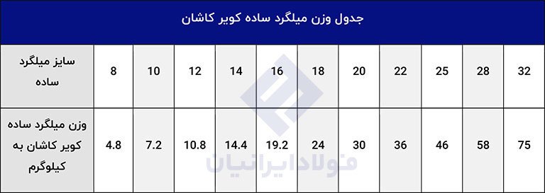 وزن میلگرد ساده کاشان