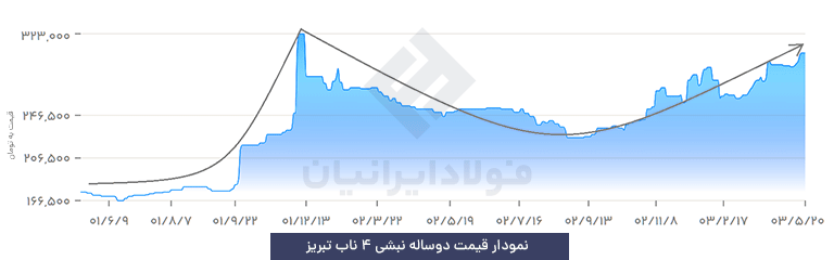 نمودار نبشی 4 ناب تبریز