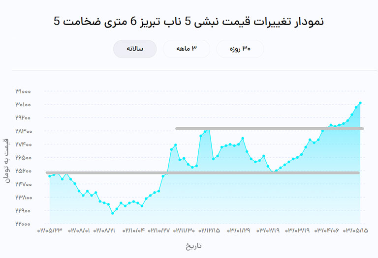 نمودار نبشی 5 ناب تبریز